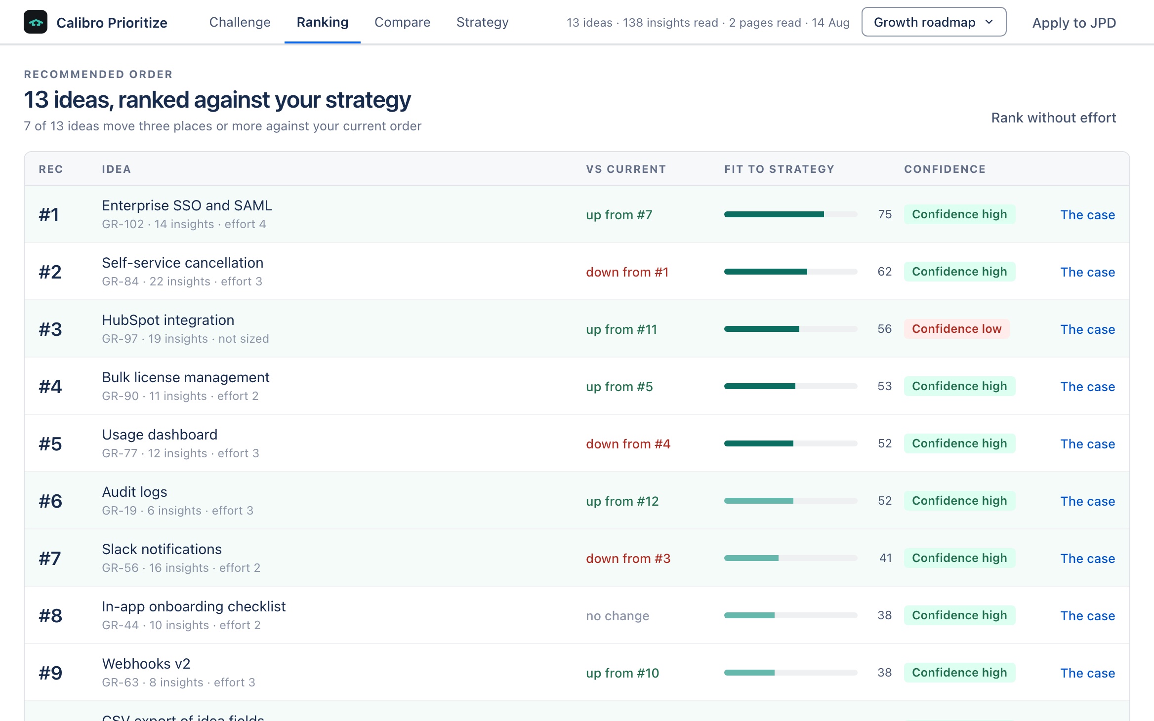 The Ranking screen: every idea in recommended order with its move against the current order, a fit-to-strategy bar and a confidence badge.