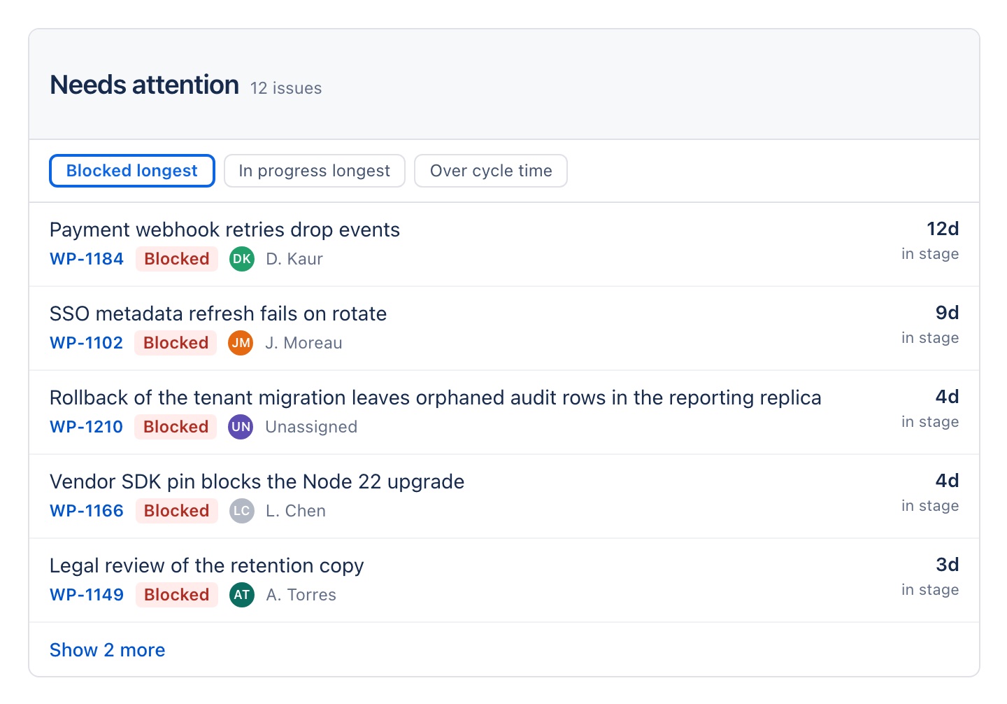 The needs-attention card listing blocked issues with their key, status lozenge, assignee and how long they have been in stage.