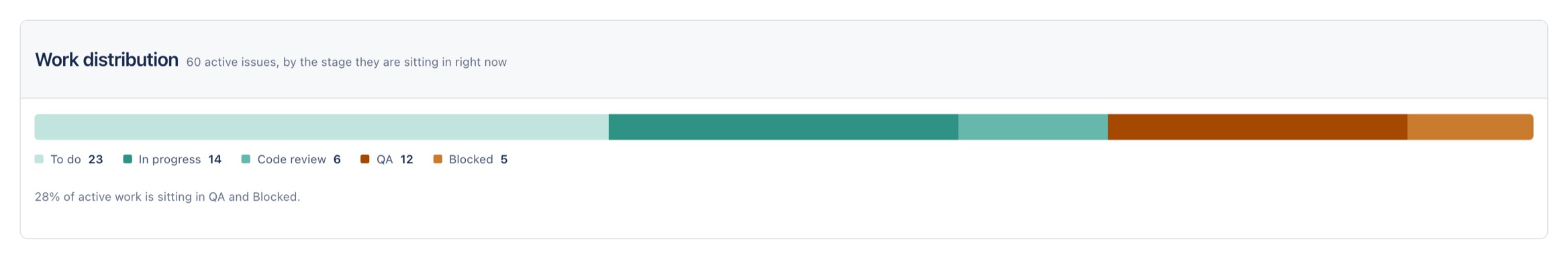 A stacked bar splitting 60 active issues across To do, In progress, Code review, QA and Blocked, with a note that 28 percent is in QA and Blocked.
