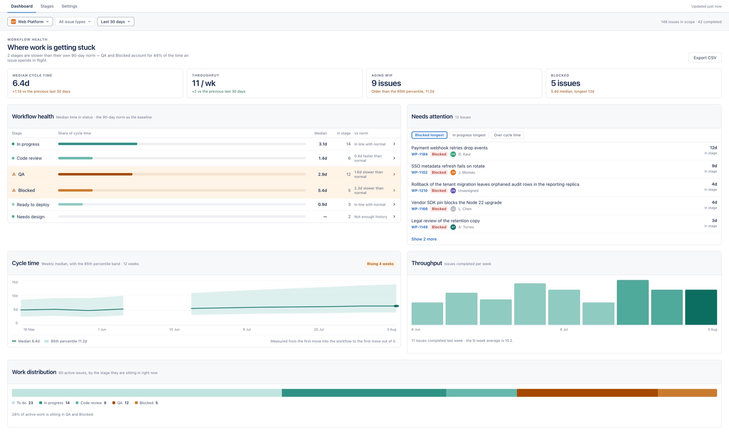 The Calibro Pulse dashboard in full: headline, four stat tiles, workflow health table, needs-attention queue, cycle time and throughput charts, and a work distribution bar.