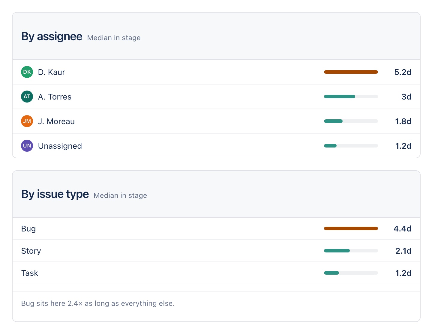 Two cards breaking the QA stage down: median time by assignee, and by issue type showing bugs sitting more than twice as long as anything else.