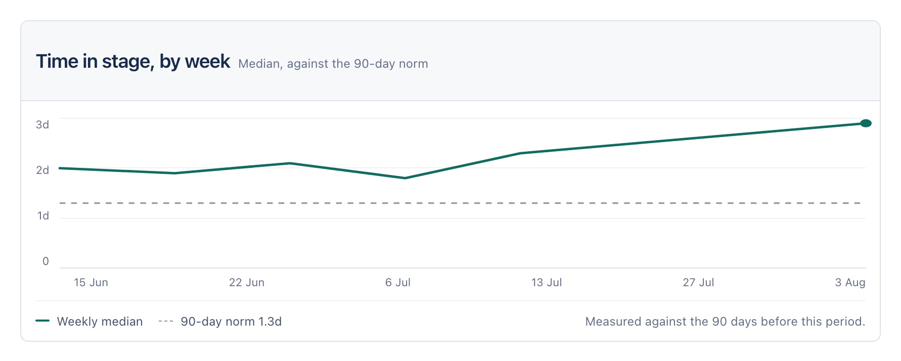 A line chart of weekly median time in the QA stage, climbing above a dashed line marking the 90-day norm of 1.3 days.