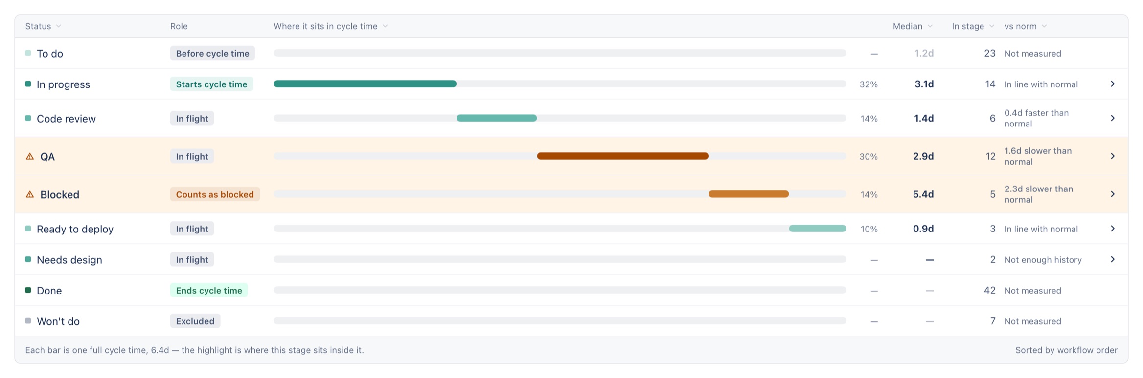 The Stages table listing every workflow status with its role, position within one cycle, median, count in stage and distance from normal.