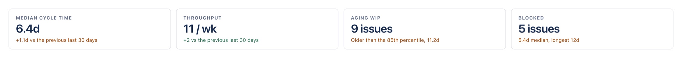 Four stat tiles: median cycle time 6.4d up 1.1d, throughput 11 per week up 2, aging WIP 9 issues, blocked 5 issues.