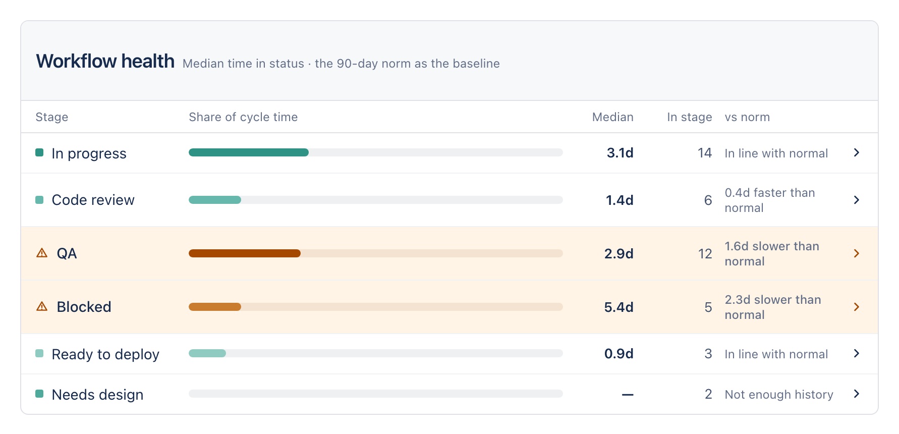 The workflow health table with QA and Blocked highlighted in amber, each row showing its share of cycle time, median, issues in stage and distance from normal.