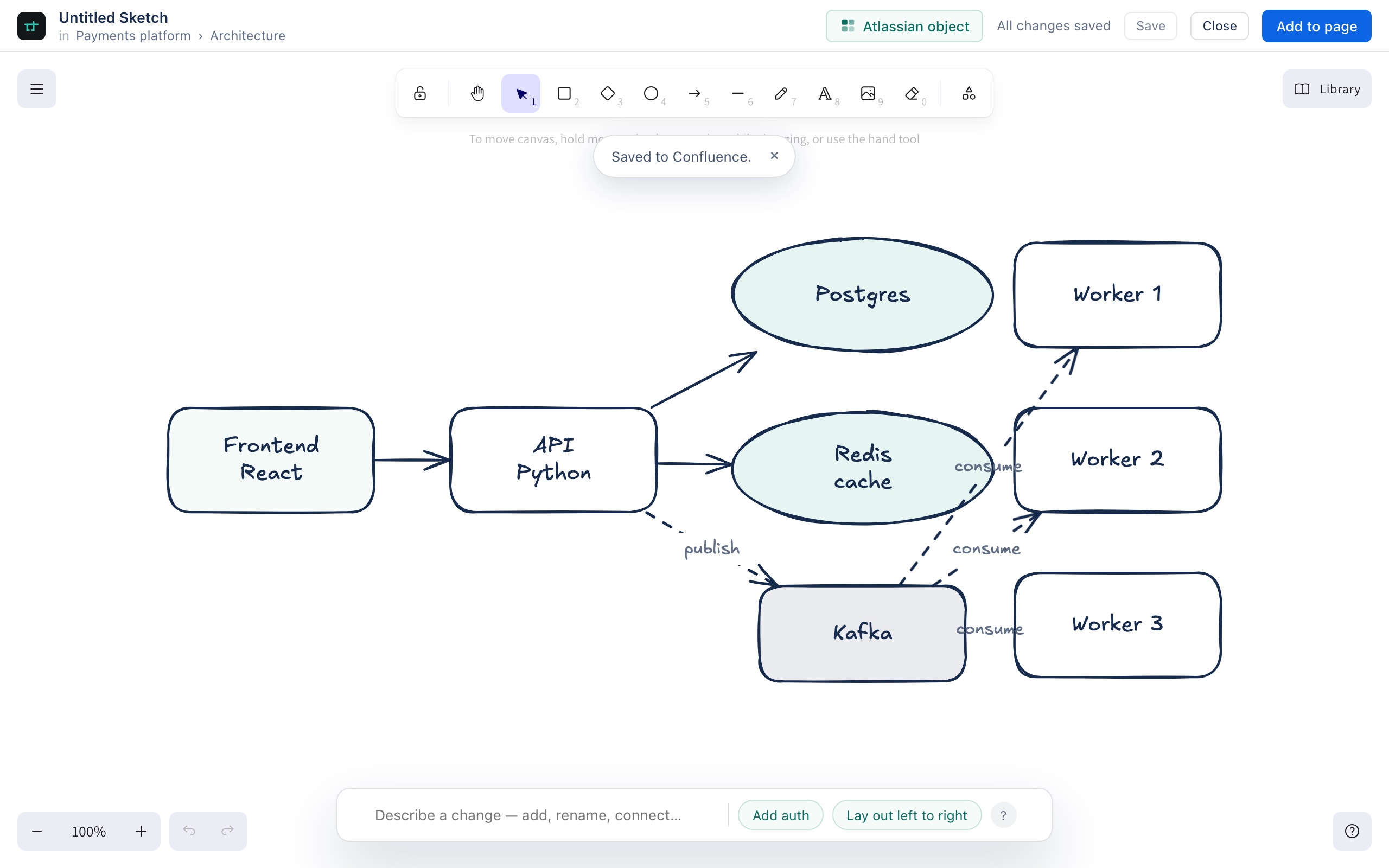 An eight-component architecture diagram — React frontend, Python API, Postgres, Redis, Kafka and three workers — drawn on the canvas moments after being described in a sentence, with the toast Saved to Confluence and a command bar beneath.