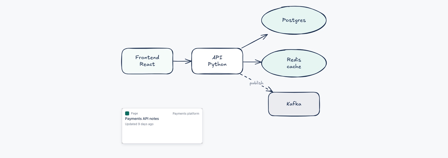 The same diagram rendered on a Confluence page: frontend, API, Postgres, Redis and Kafka, with a live Confluence page card beside them.