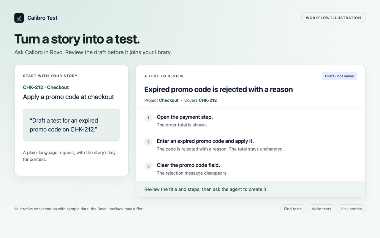 Workflow illustration: a request to draft an expired promo code test for CHK-212, followed by a proposed title and three steps for review. Not a live Rovo screenshot.