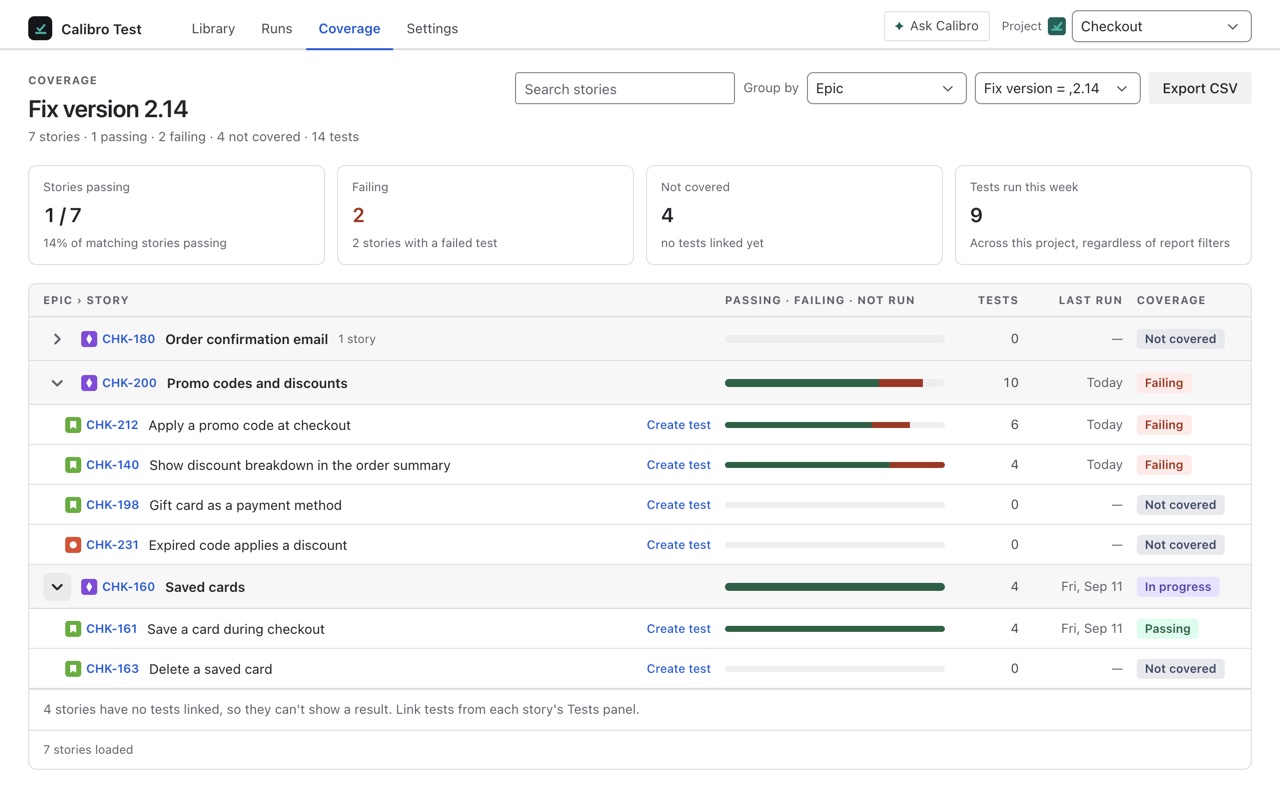 Coverage for fix version 2.14: seven loaded stories, passing, failing and uncovered totals, and stories grouped by epic with result bars and coverage verdicts.